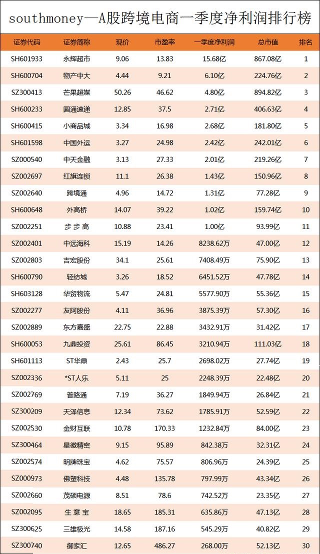 A股跨境電商Q1凈利潤(rùn)榜丨前十強(qiáng)凈利合計(jì)41.16億元，榜首搶占40% 